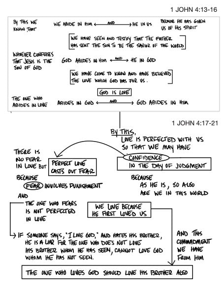 1 John 4.13-21 The Word Visualized